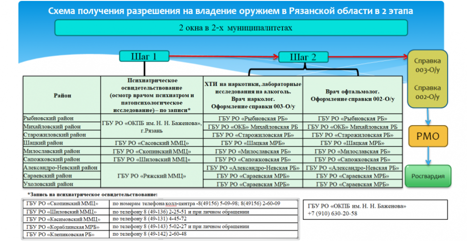 Медицинский осмотр водителей окпд 2